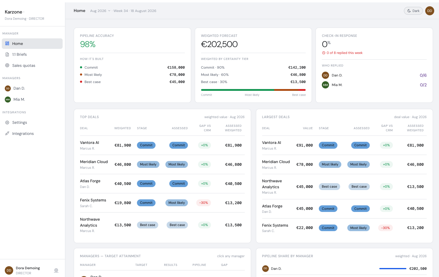 Karzone dashboard showing pipeline accuracy, weighted forecast, and top deals